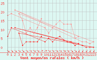 Courbe de la force du vent pour Anglars St-Flix(12)