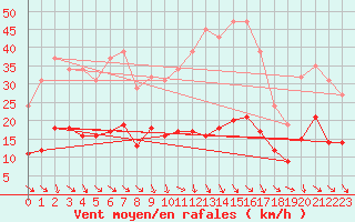 Courbe de la force du vent pour Cabris (13)