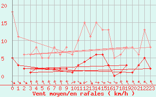 Courbe de la force du vent pour Les Pennes-Mirabeau (13)