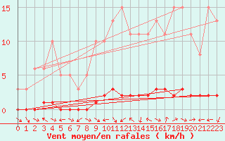 Courbe de la force du vent pour Bouligny (55)