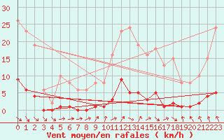 Courbe de la force du vent pour Saint-Germain-du-Puch (33)