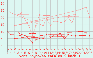 Courbe de la force du vent pour Thorigny (85)