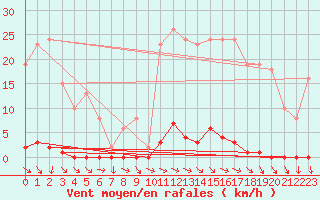 Courbe de la force du vent pour Renwez (08)