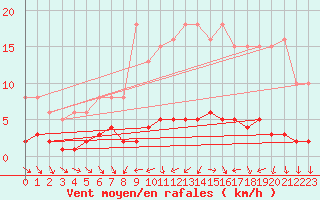 Courbe de la force du vent pour Clermont de l