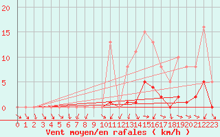 Courbe de la force du vent pour Miribel-les-Echelles (38)