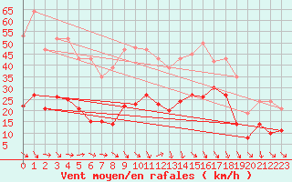 Courbe de la force du vent pour Pomrols (34)