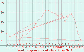 Courbe de la force du vent pour Rochegude (26)