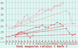 Courbe de la force du vent pour Beitem (Be)