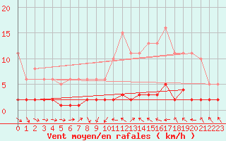 Courbe de la force du vent pour Thoiras (30)