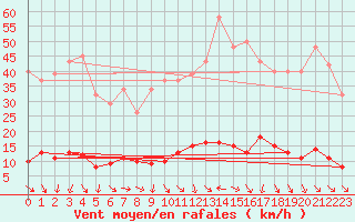 Courbe de la force du vent pour Isle-sur-la-Sorgue (84)