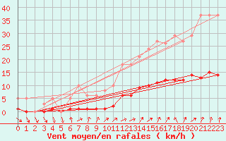Courbe de la force du vent pour Petiville (76)