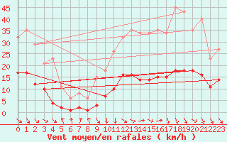 Courbe de la force du vent pour Recoubeau (26)