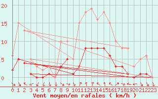 Courbe de la force du vent pour Xert / Chert (Esp)