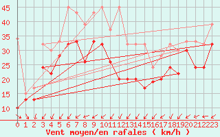 Courbe de la force du vent pour Corvatsch