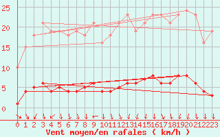 Courbe de la force du vent pour Roujan (34)