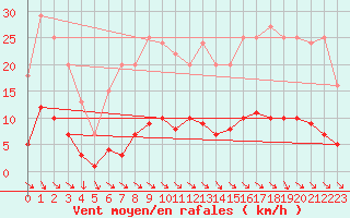 Courbe de la force du vent pour Bussy (60)