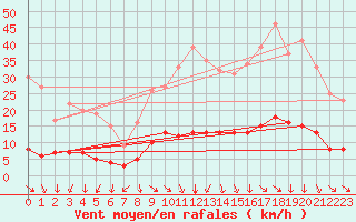 Courbe de la force du vent pour Moyen (Be)