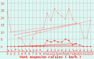 Courbe de la force du vent pour Blac (69)