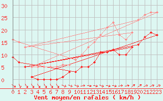 Courbe de la force du vent pour Saint-Michel-Mont-Mercure (85)