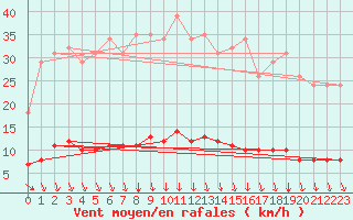 Courbe de la force du vent pour Sorgues (84)