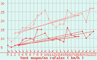 Courbe de la force du vent pour Monts-sur-Guesnes (86)