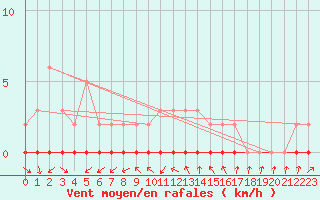 Courbe de la force du vent pour Sauteyrargues (34)