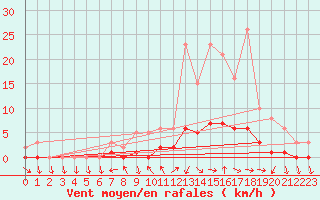 Courbe de la force du vent pour Le Vigan (30)