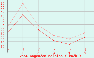 Courbe de la force du vent pour le bateau EUCFR05