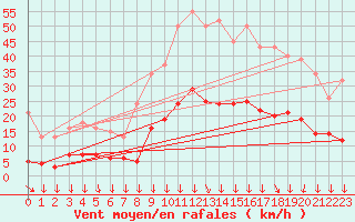 Courbe de la force du vent pour Roujan (34)