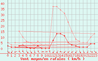 Courbe de la force du vent pour Herhet (Be)