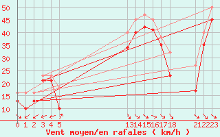 Courbe de la force du vent pour le bateau EUCFR03