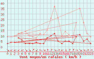 Courbe de la force du vent pour Manresa