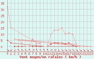 Courbe de la force du vent pour Anglars St-Flix(12)