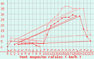 Courbe de la force du vent pour Eygliers (05)