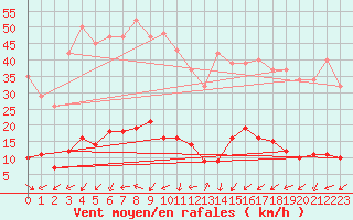 Courbe de la force du vent pour Six-Fours (83)