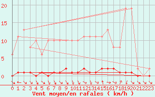 Courbe de la force du vent pour Herbault (41)