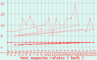 Courbe de la force du vent pour Priay (01)