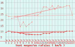 Courbe de la force du vent pour Priay (01)