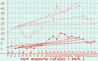 Courbe de la force du vent pour Agde (34)