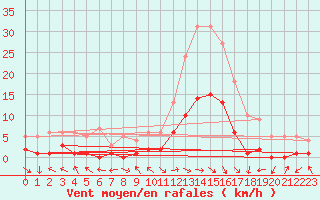 Courbe de la force du vent pour Montalbn