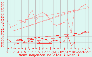 Courbe de la force du vent pour Xert / Chert (Esp)