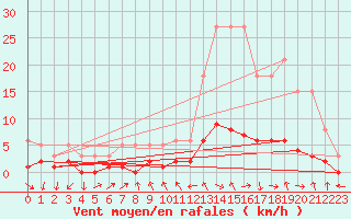Courbe de la force du vent pour Le Vigan (30)