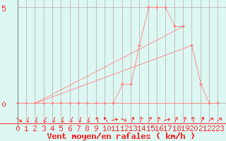 Courbe de la force du vent pour Sanary-sur-Mer (83)