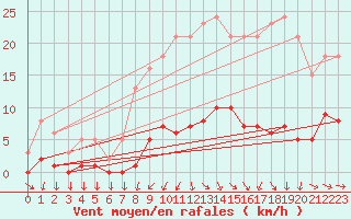 Courbe de la force du vent pour Miribel-les-Echelles (38)