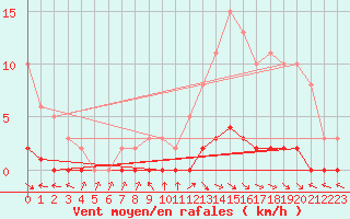 Courbe de la force du vent pour Pertuis - Le Farigoulier (84)