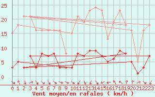 Courbe de la force du vent pour Saint-Jean-de-Vedas (34)