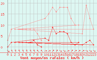 Courbe de la force du vent pour Cerisiers (89)