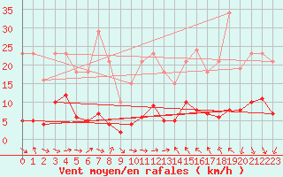 Courbe de la force du vent pour Le Luc (83)