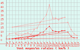 Courbe de la force du vent pour Saint-Philbert-sur-Risle (Le Rossignol) (27)
