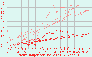 Courbe de la force du vent pour Les Pennes-Mirabeau (13)
